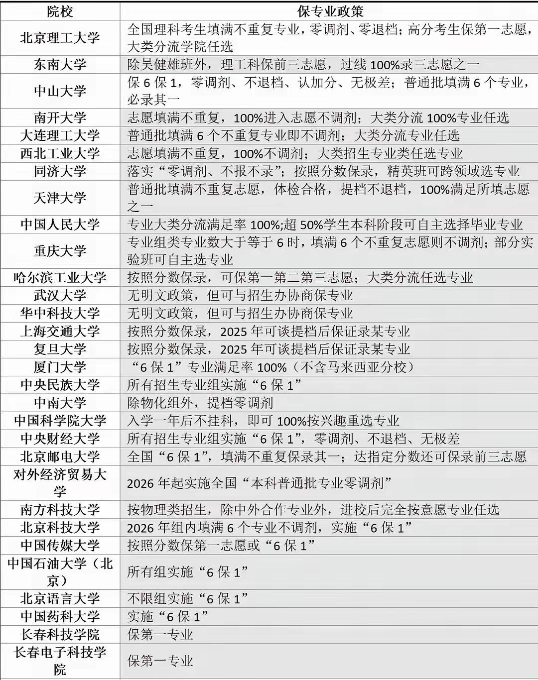 院校保专业政策中的哪些“坑”，也要学会去避。
近期，已有多所高校官宣了今年的保专
