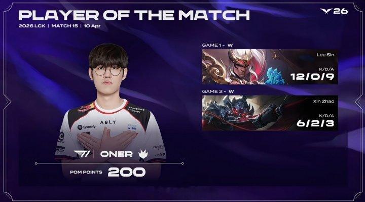 Clozer阿萝拉单杀Faker体育生还是太猛了！Oner两局合砍18杀 带队取