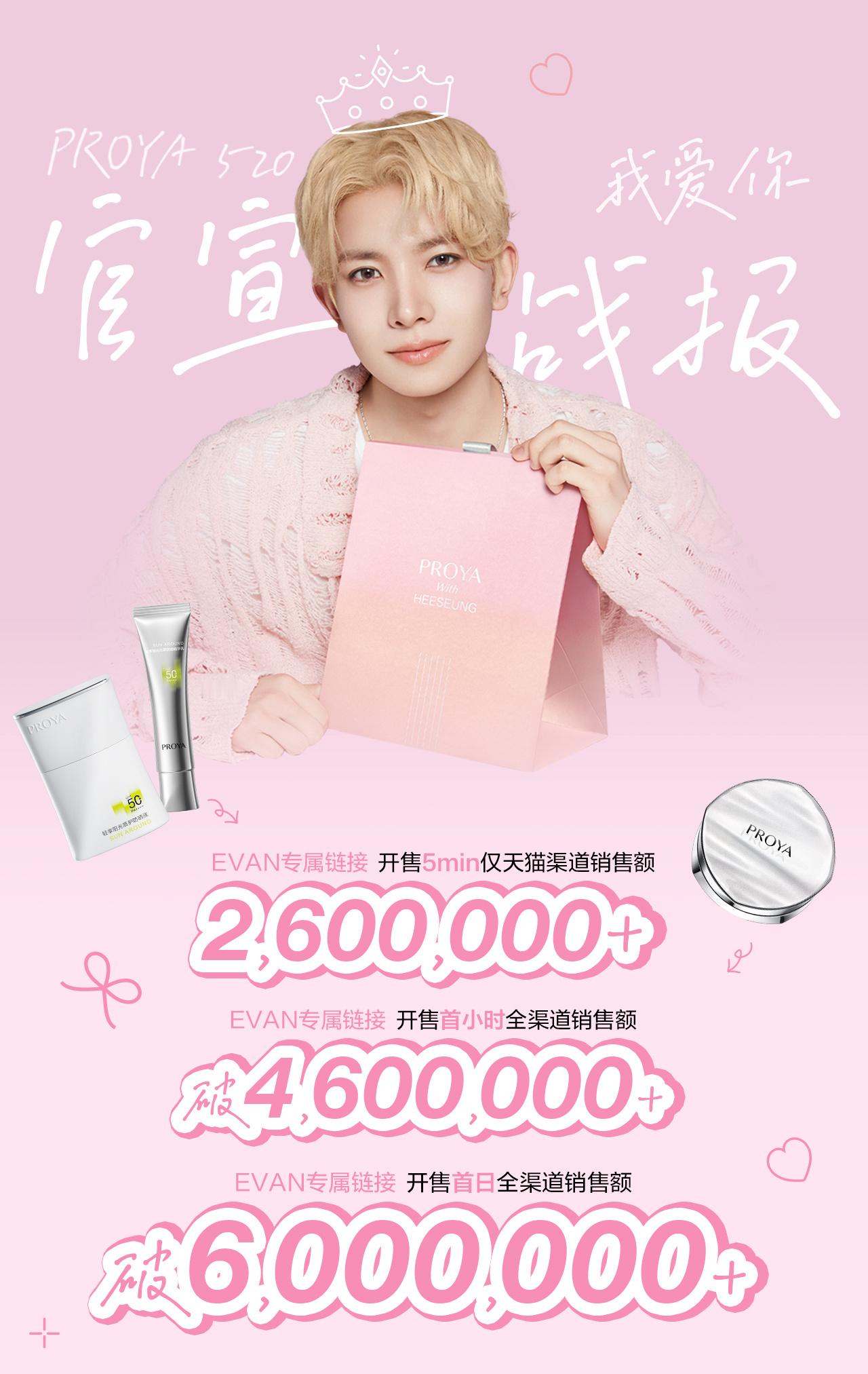 大战报来了～ 你们怎么知道李羲承珀莱雅首日战报600w？本来还想卡一个520w的