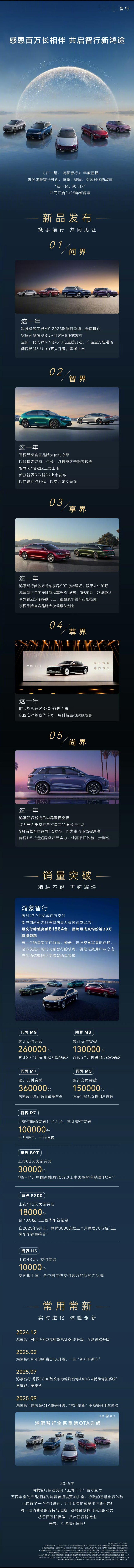 【鸿蒙智行“五界十车”总交付突破百万辆：各车型数据出炉，创中国新势力品牌纪录，用