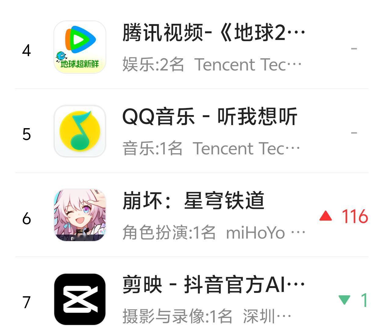 卧槽别告诉我最后连腾讯都没有超🤣🤣🤣孩子们，这不对吧这还是我们蒸蒸日上的1