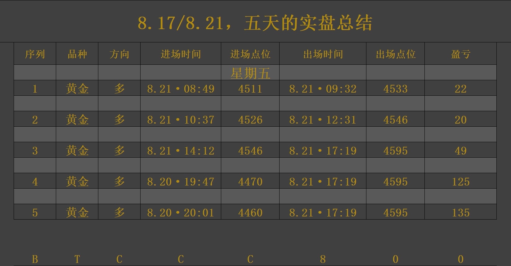 本周黄金的思路全部兑现，今晚可以好好消费一波犒劳下自己了。后面黄金以实盘实时指导