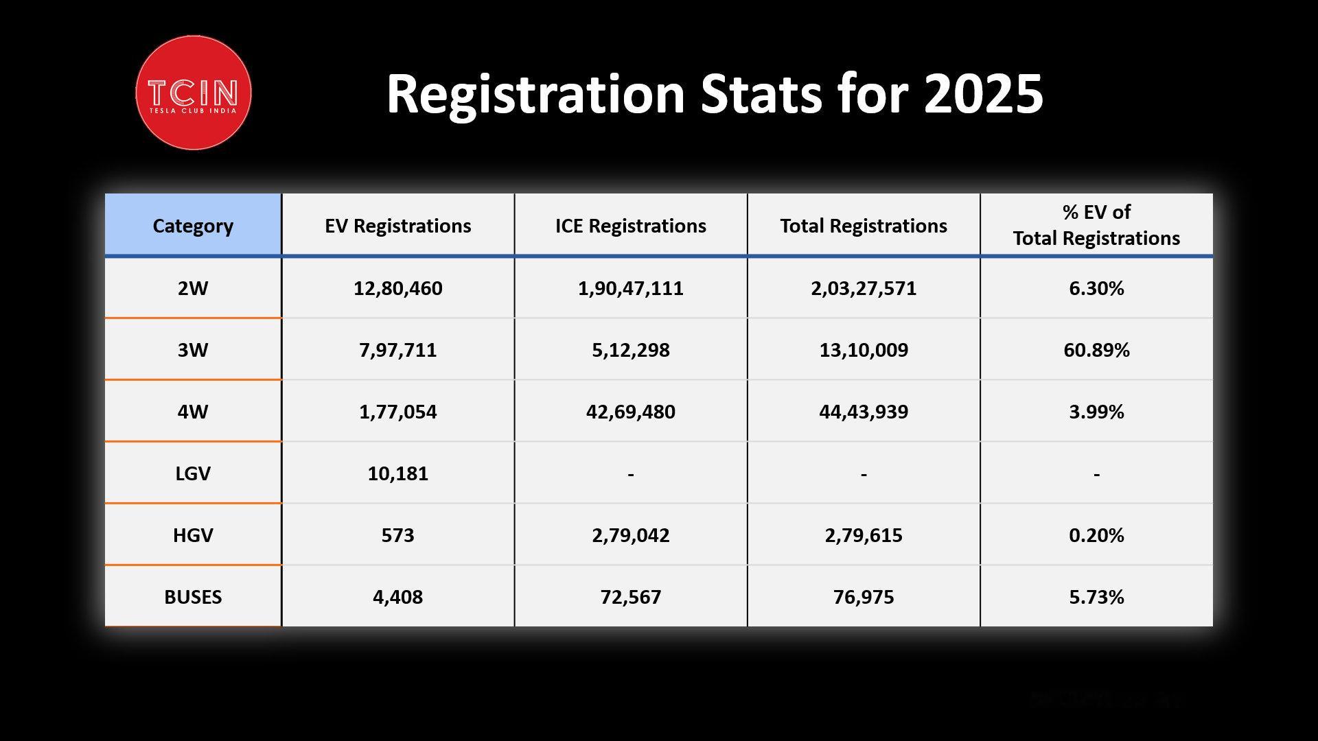 在印度，最先完成电动化的不是乘用车，而是三轮车。2025 年的数据已经很直观了，