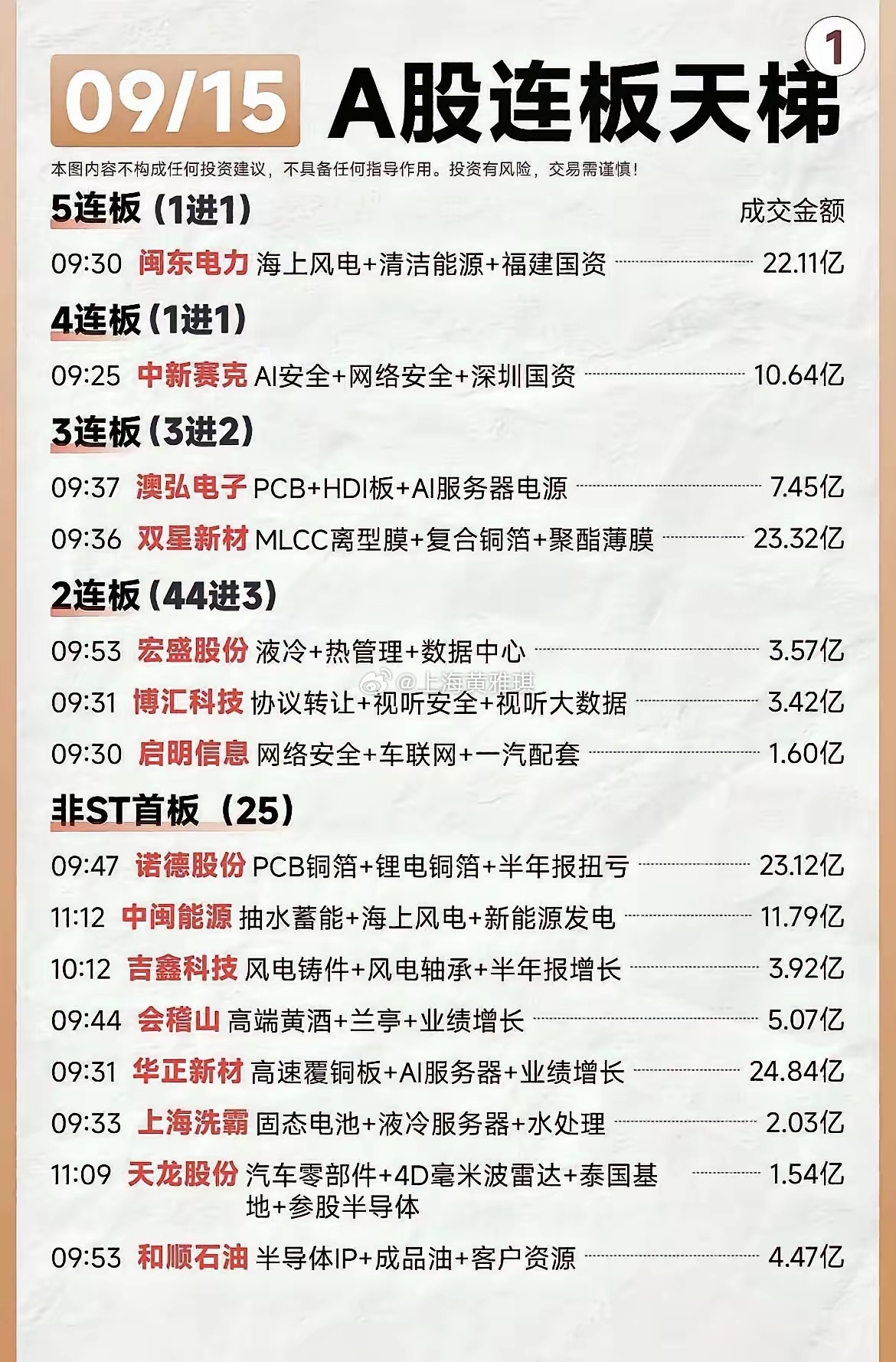 9月15日连板梯队复盘，盘面主线已经非常清晰。高度板这边，闽东电力走到5连板，电