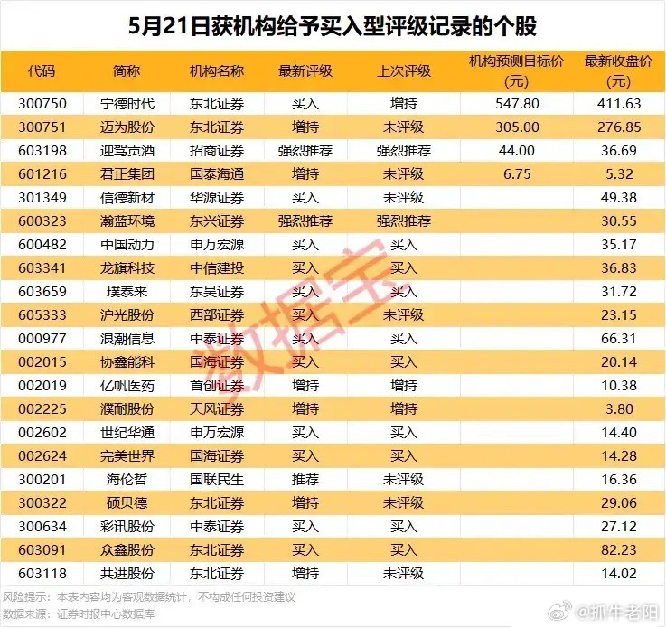 5月21日机构评级全梳理：21股获机构看好，多赛道优质标的具备估值上行空间5月2