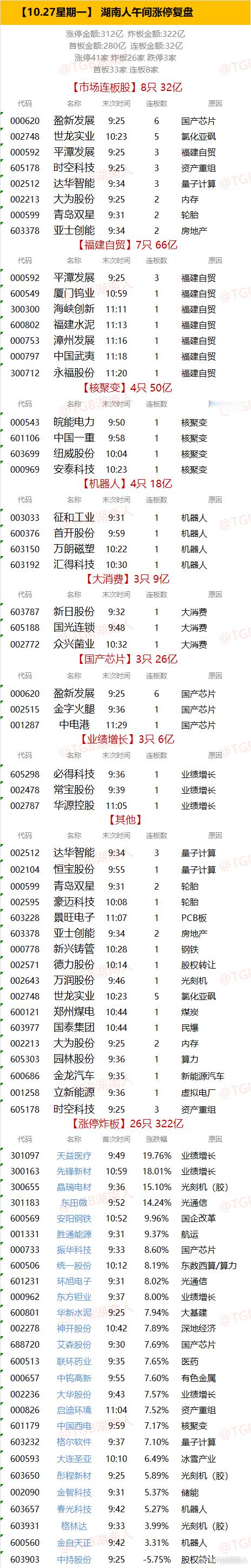【10.27星期一】  湖南人午间涨停复盘  