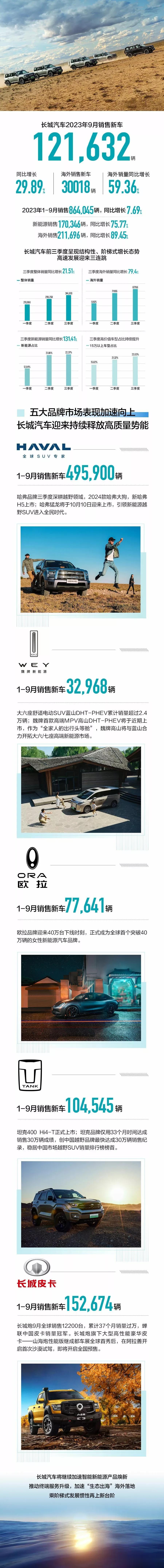 没有选择1号公布销量，就知道大事不妙？非也！！
10月8号晚，长城汽车 9 月新