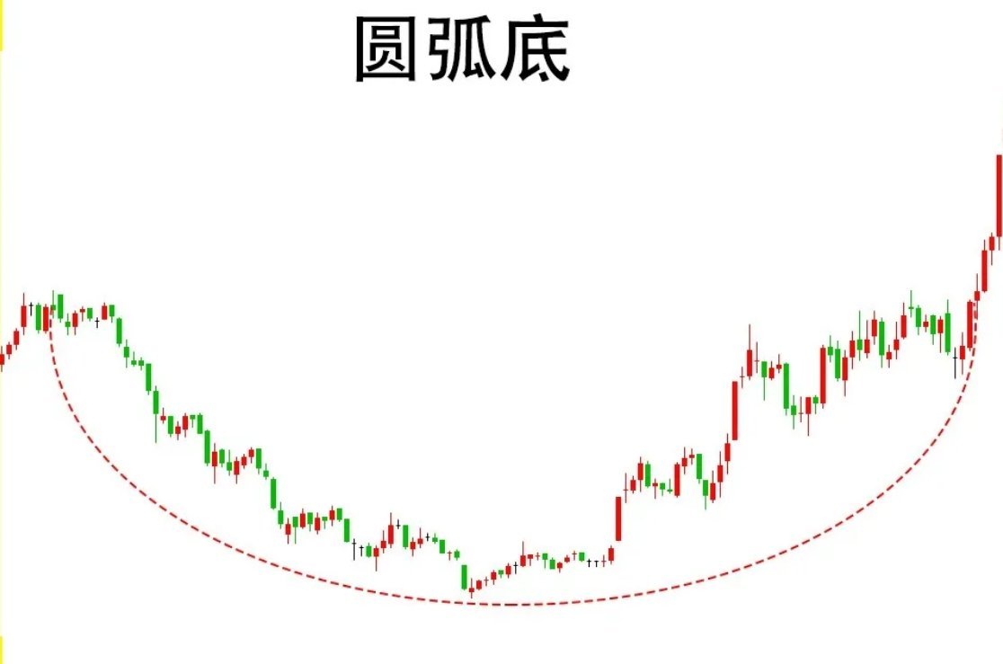 图解技术干货分享：圆弧底！解析：股价经过长时间的下跌以后，开始阴跌，此时的下跌幅