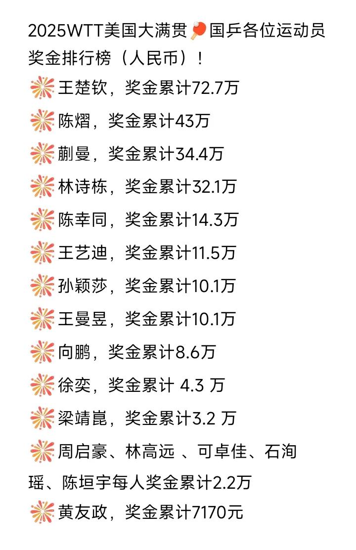 国乒选手在美国大满贯挣了多少奖金[吃瓜群众]？
看图吧，所有数字都是指的人民币[