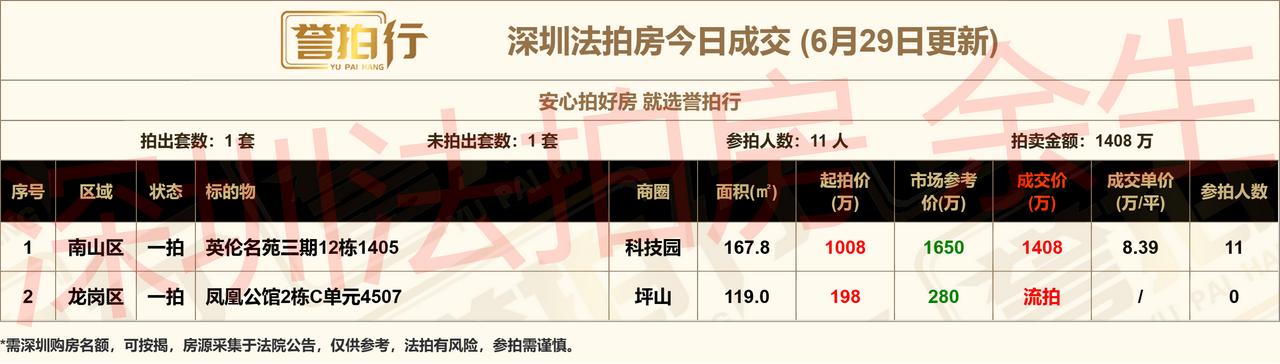 深圳法拍房：6.29成交，好房抢疯了~
1、科技园·英伦名苑，顶楼复式，11人抢