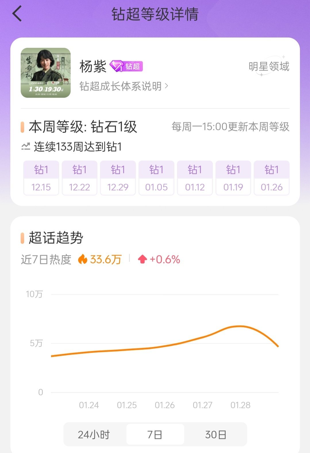 女星钻超近7日热度 
