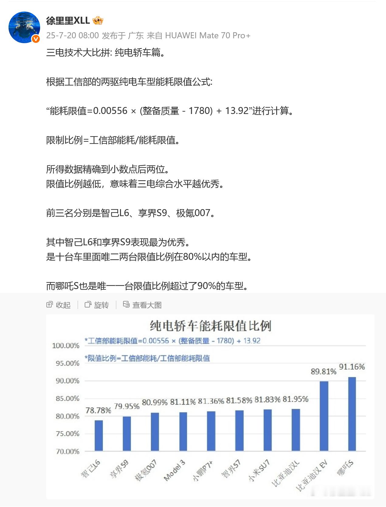车圈打假 打假一下妖言惑众的徐里里吧。“能耗限值”是国标，“限值比例”是他一知半