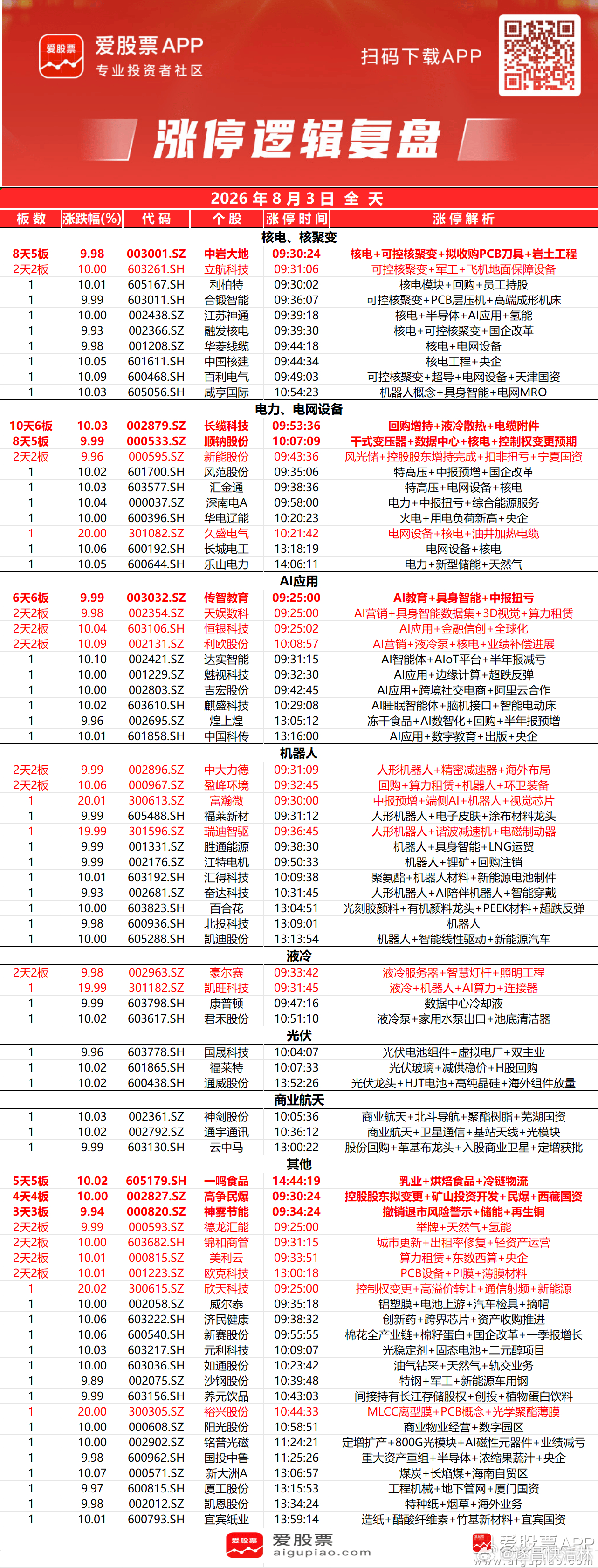 a股收评 【科创50指数低开低走跌超5% 核电板块逆势走强】市场震荡调整，三大指