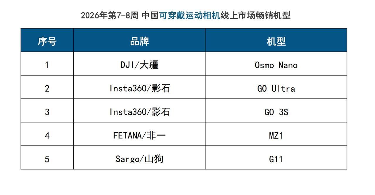 刚刚过去的2026年春节，泛运动相机市场迎来了大爆发，线上销量达9.6万台，销售
