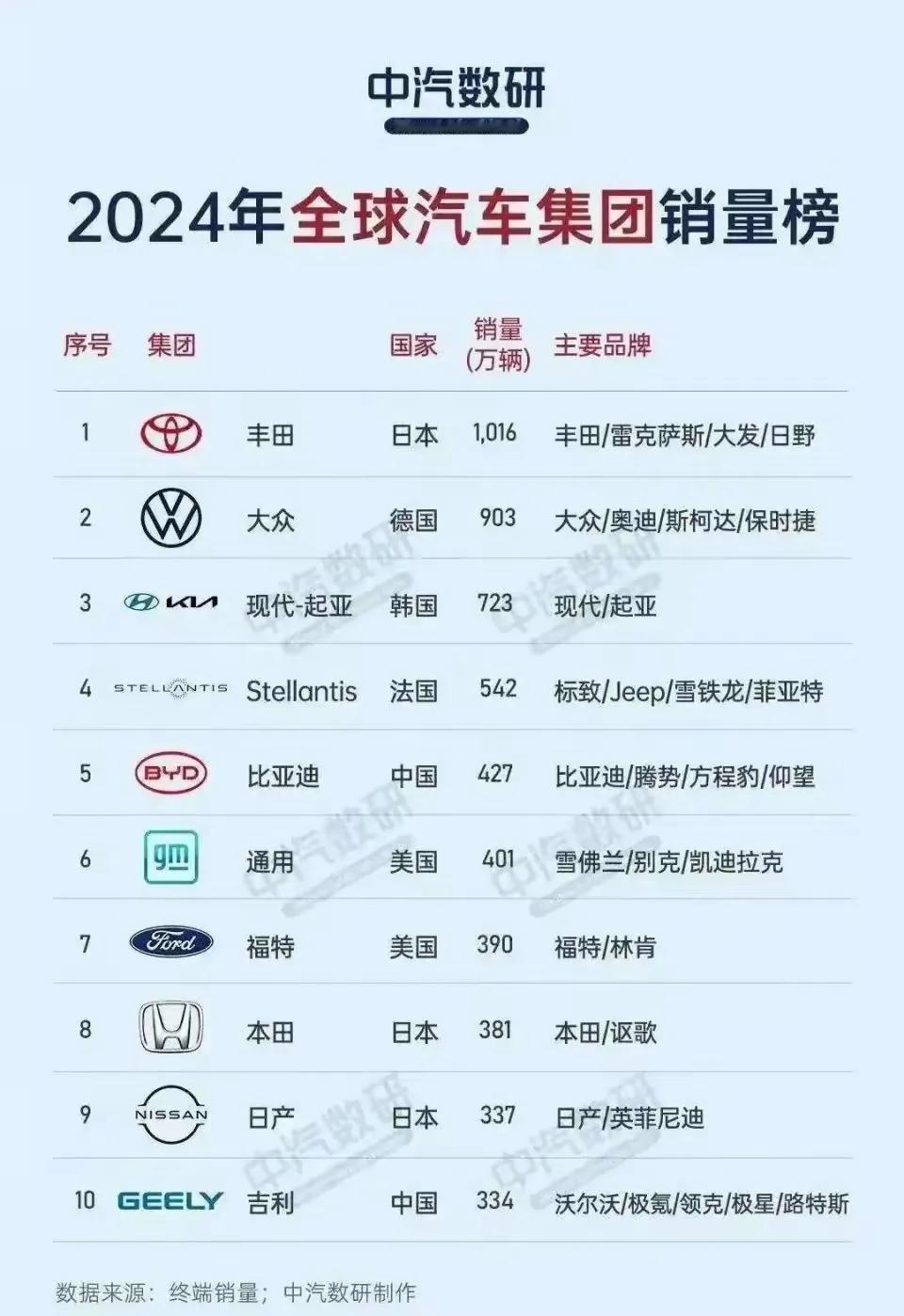 惊！丰田一家利润超中国3000万汽车市场总和，中国车企内卷有多惨？
 
2025