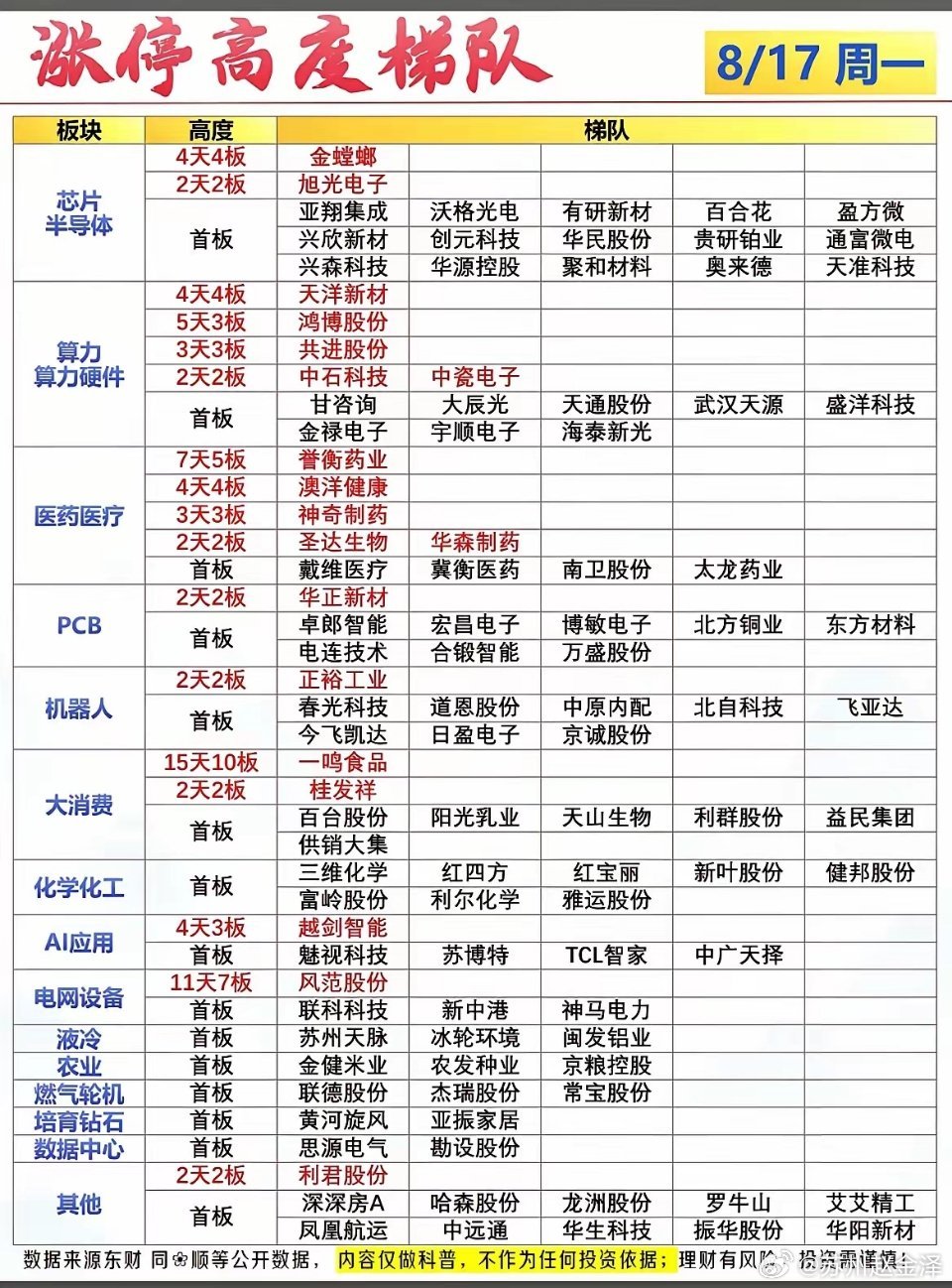 8.17涨停梯队完整复盘！多条主线齐开花，谁是当下情绪龙头！周一涨停梯队已经整理