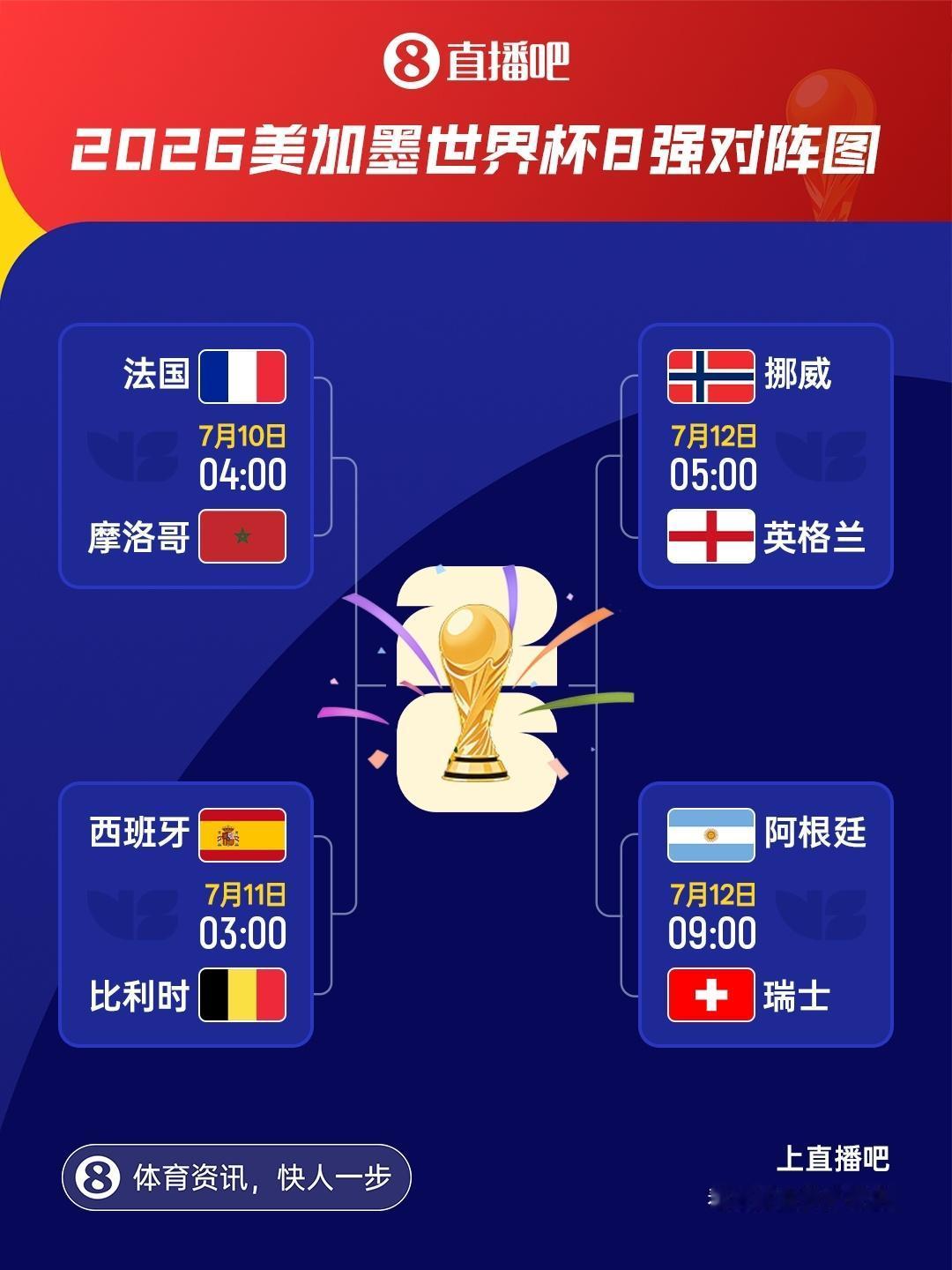 美加墨世界杯8强对阵出炉：摩洛哥战法国 西班牙vs比利时 挪威对阵英格兰 阿根廷