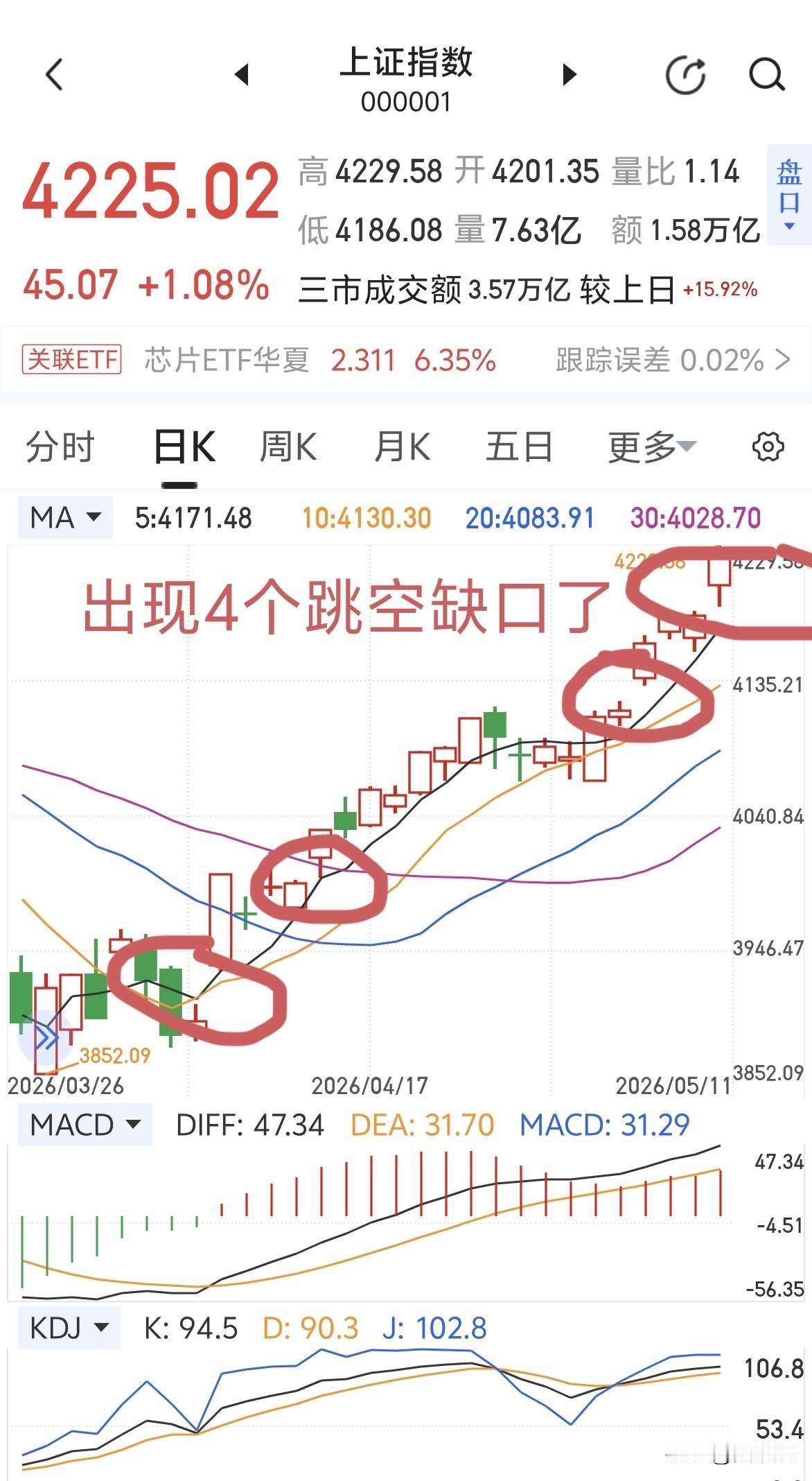 目前大A留下4个跳空缺口，历史上大牛市行情缺口都是蛮多的～～～2015多达7个跳