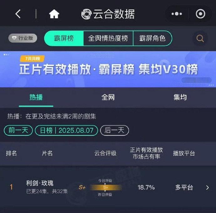 利剑玫瑰18.7%持续登顶云合 利剑玫瑰18.7%持续登顶云合，咱就说是谁还没有
