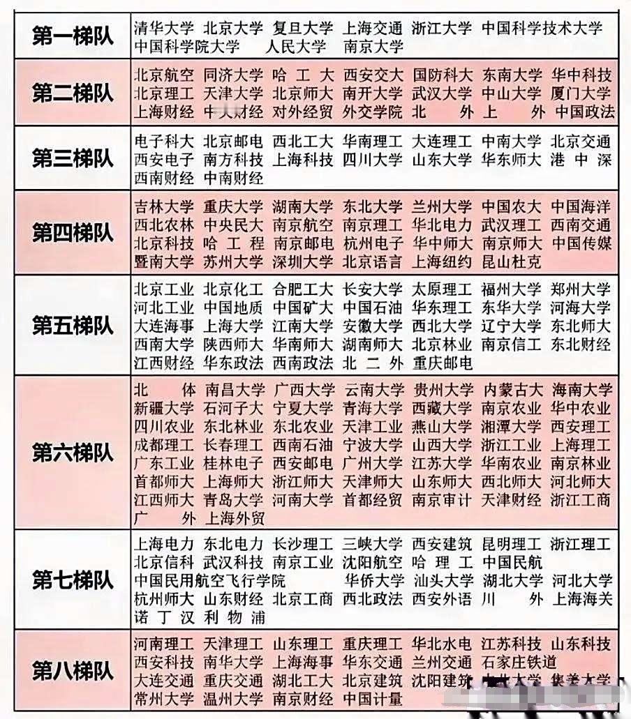 记录者[超话] 全国前200所大学排行榜，呈现出八个梯队：第一梯队：清华、北大、