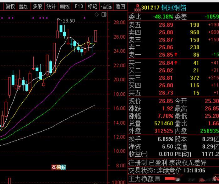💥漂亮！早盘加入关注列表的$铜冠铜箔 sz301217$，现在盘中强势拉升，恭