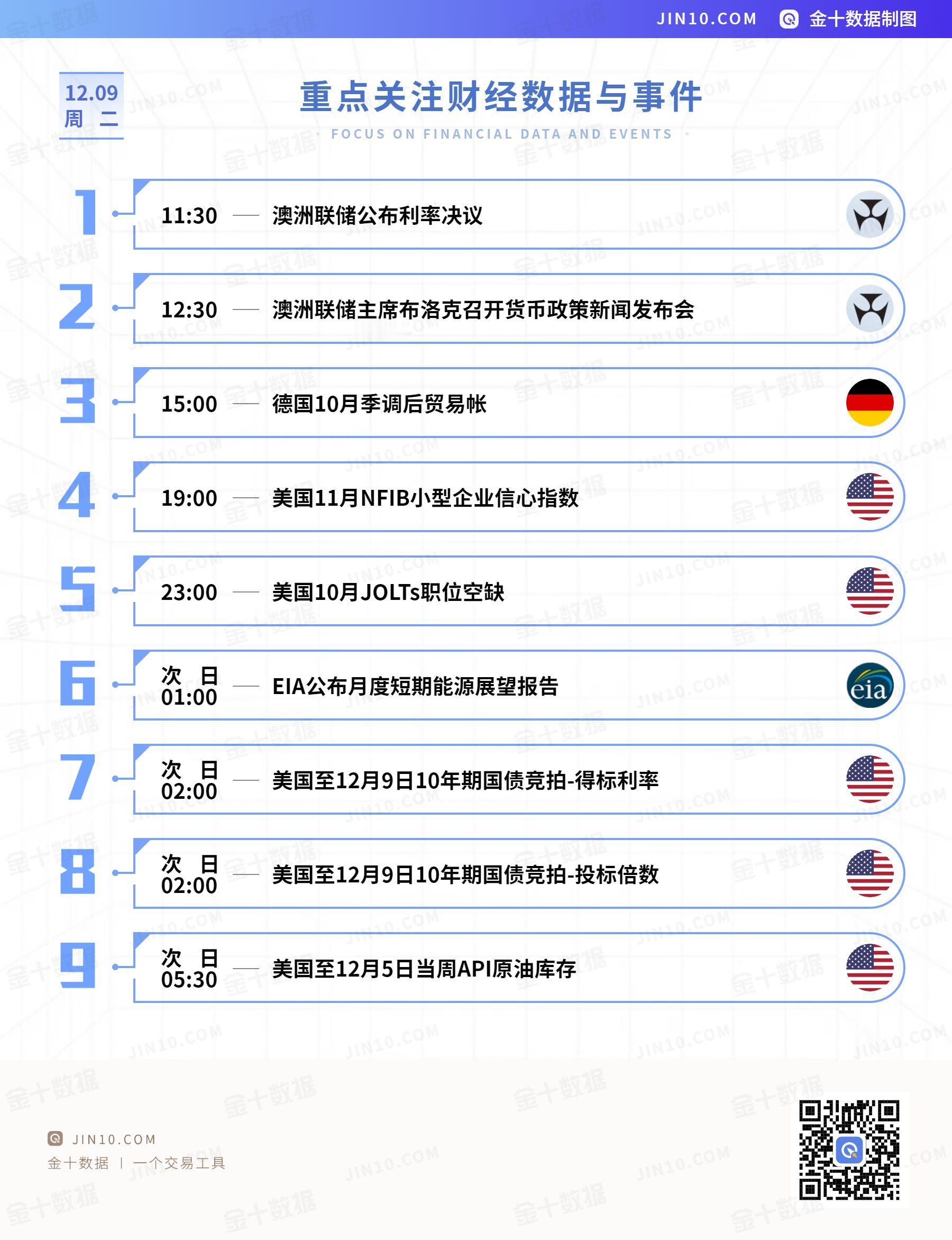 今日重点关注的财经数据与事件：2025年12月9日 周二 