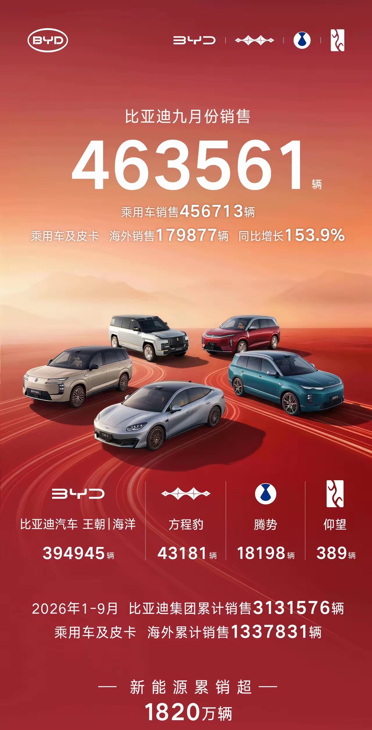 比亚迪乘用车9月销量明细曝光金九成绩单出炉！比亚迪9月新能源总销量46.36万辆