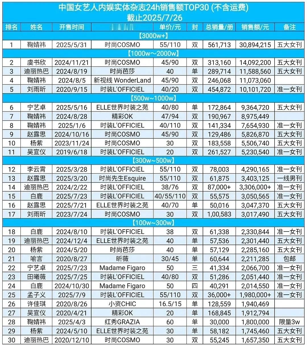 田曦薇竟然卖过孟子义和陈都灵了，能感觉到小田在走上坡路[傻眼] ​​​