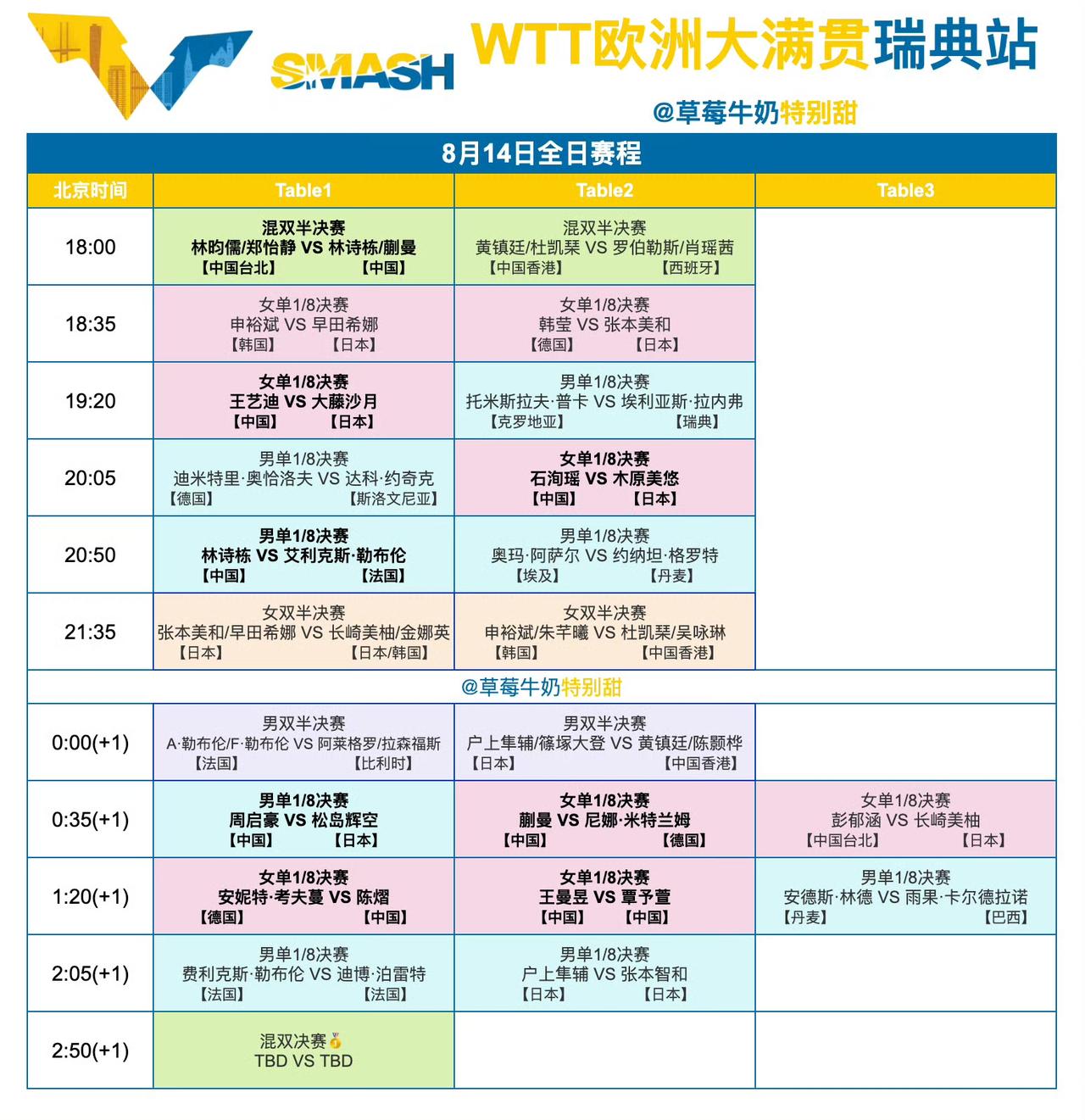 WTT欧洲大满贯瑞典站丨8月14日中国队赛程及全日赛程
18:00 T1 林诗栋