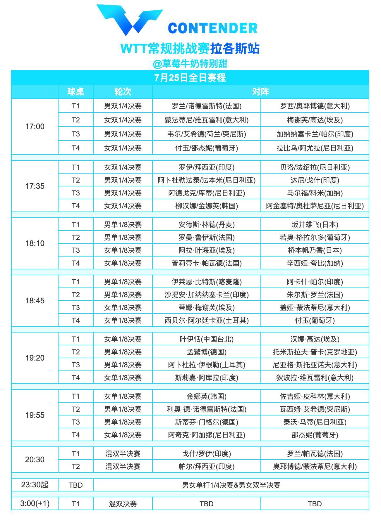 WTT常规挑战赛拉各斯站丨7月25日全日赛程今日还将进行男女单打1/4决赛&男女