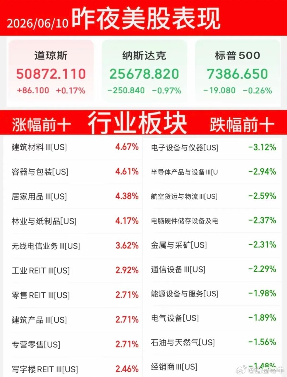 6.10周三  昨夜美股指数+题材股 表现！半导体设备继续大跌-2.9%道指微涨