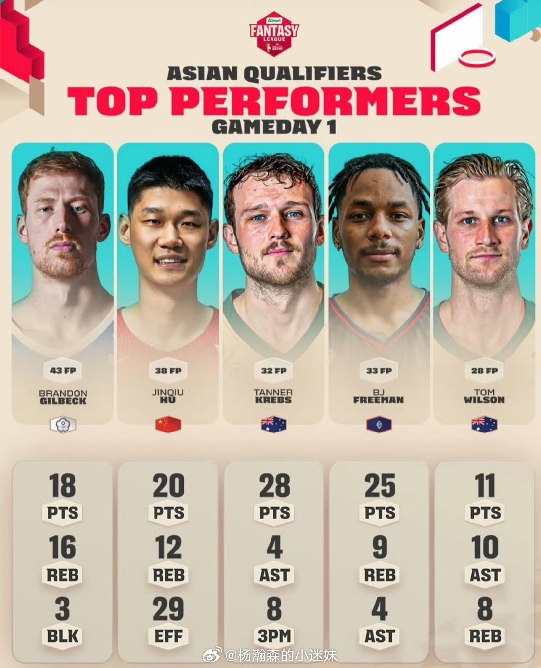 胡金秋入选FIBA评选的男篮世预赛亚洲区第二窗口期的首日最佳五人阵容，他在对阵日