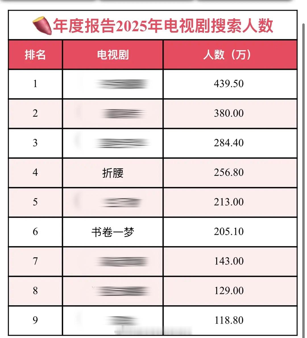 🍠年度报告2025年电视剧搜索人数排名刘宇宁今年两部剧上榜前9的含金量 