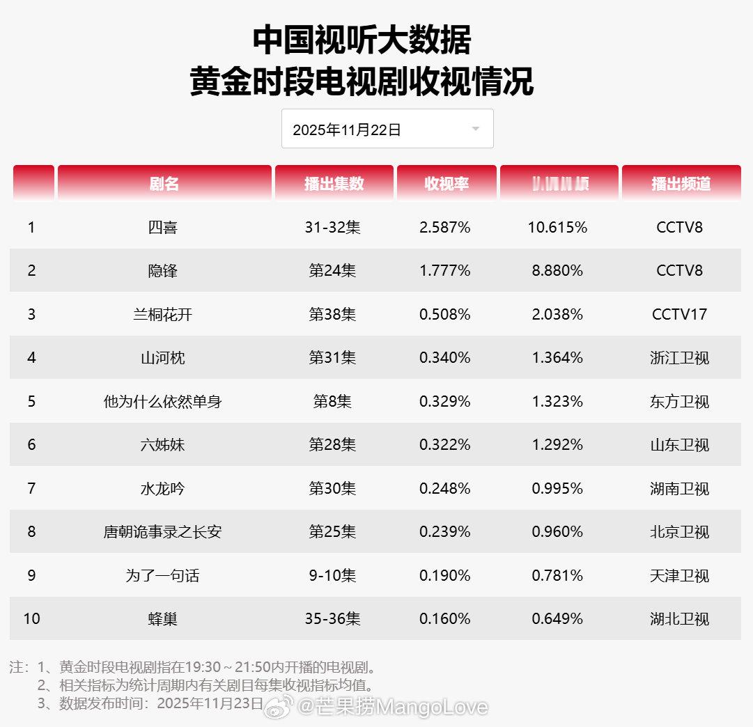 【2025年11月22日中国视听大数据CVB黄金档电视剧收视率日榜TOP10】1