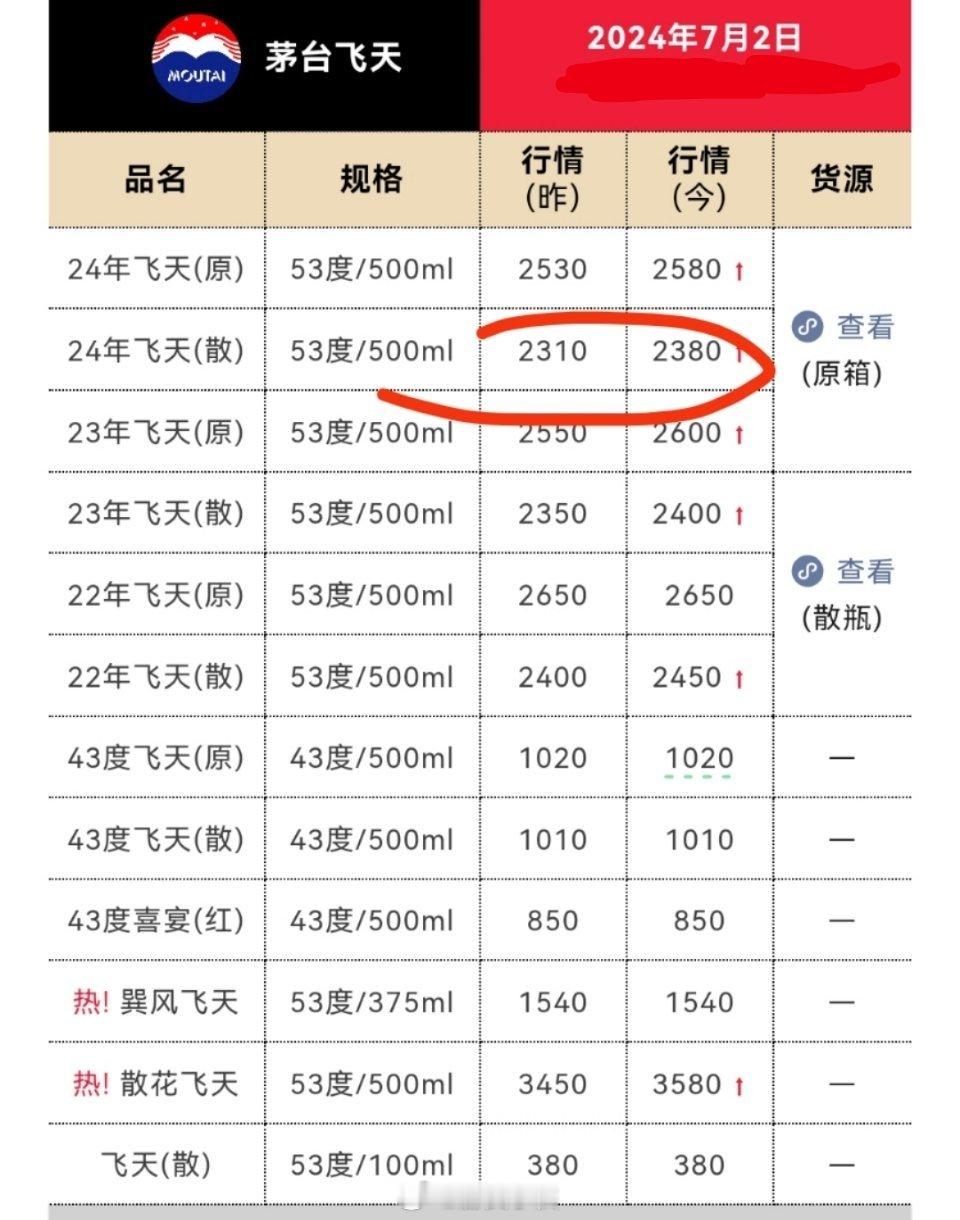茅台53°散飞价格到了2380了，6月初价格是2500左右。这波跌到2100附近