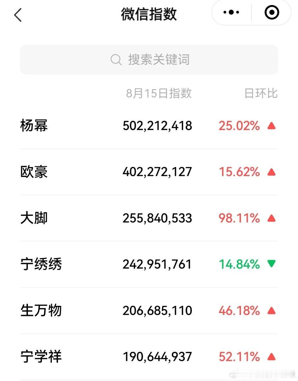 生万物 生万物杨幂个人微信指数破5亿了，欧豪也破了4亿，剧集指数破2亿，苏大强（