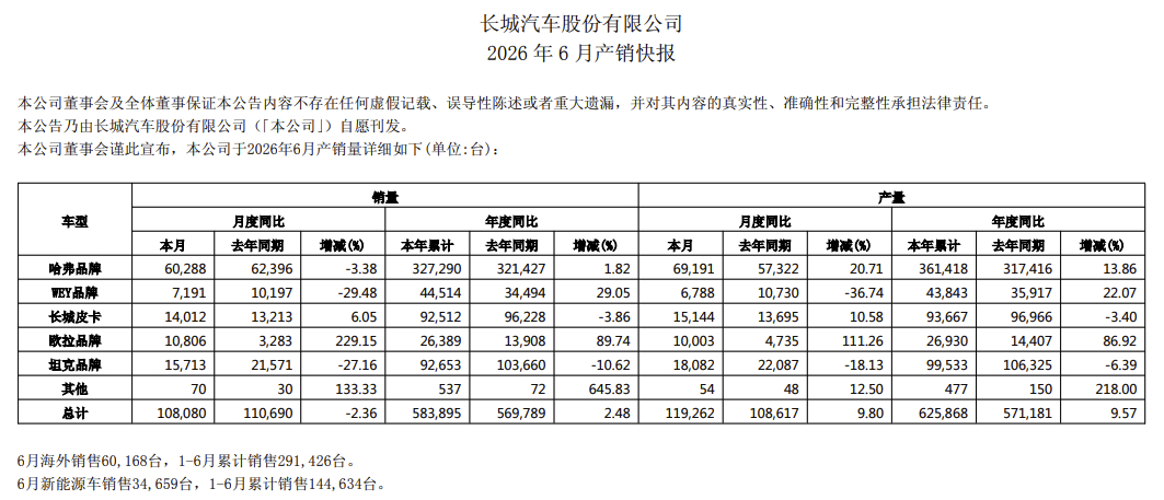 长城汽车6月销量同比减少2.36% 长城汽车发布产销快报，2026年6月总销量1