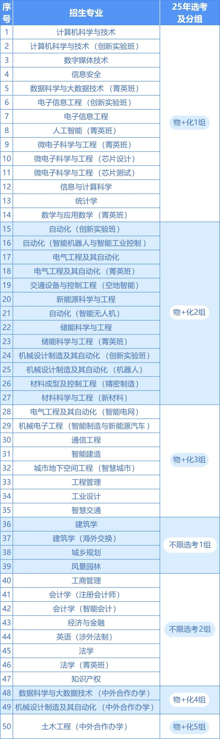 北方工业大学有大变化，考生和家长要注意了。作为招生人数不少的市属老牌工科重点高校