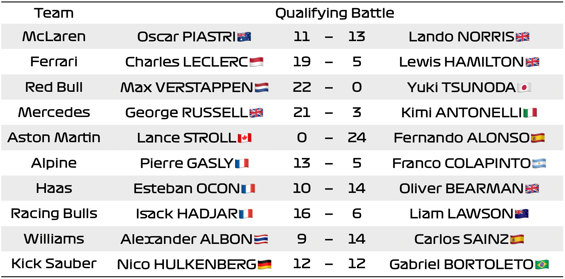 F1冷数据 2025赛季年终排位赛队友PK榜F12025F1阿布扎比大奖赛