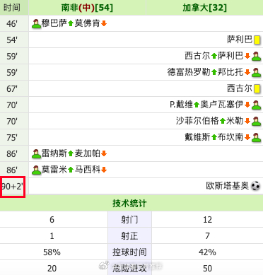 守都守了这么久！最后几分钟让进了！南非VS加拿大