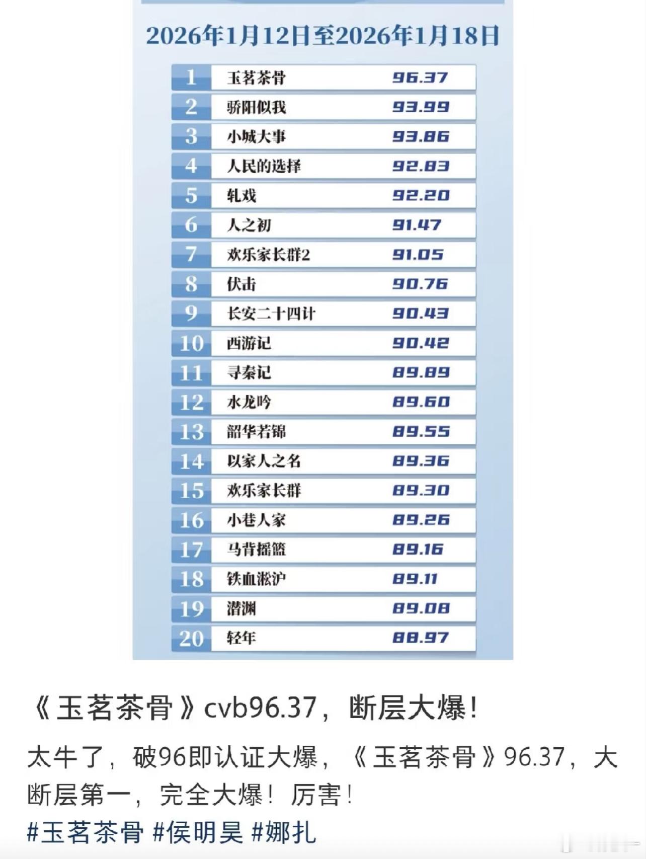 刚才翻了一下骄阳似我，逍遥这些结束的更早的有效播放量才10亿呢，玉茗茶骨就这么自