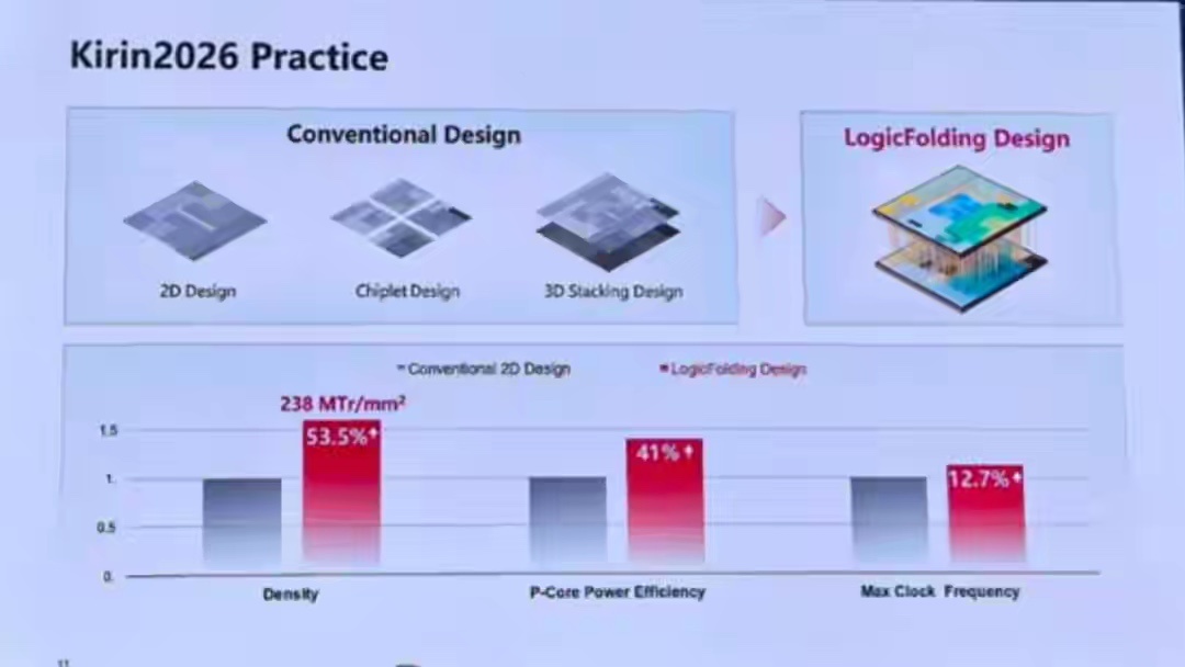 谁说7nm永远追不上3nm？华为麒麟这次，把整个行业逻辑打穿了 