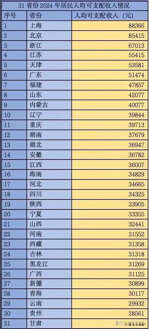 新鲜出炉的2024年全国居民人均可支配收入排行榜。全国共有八个省市县在 人均数在