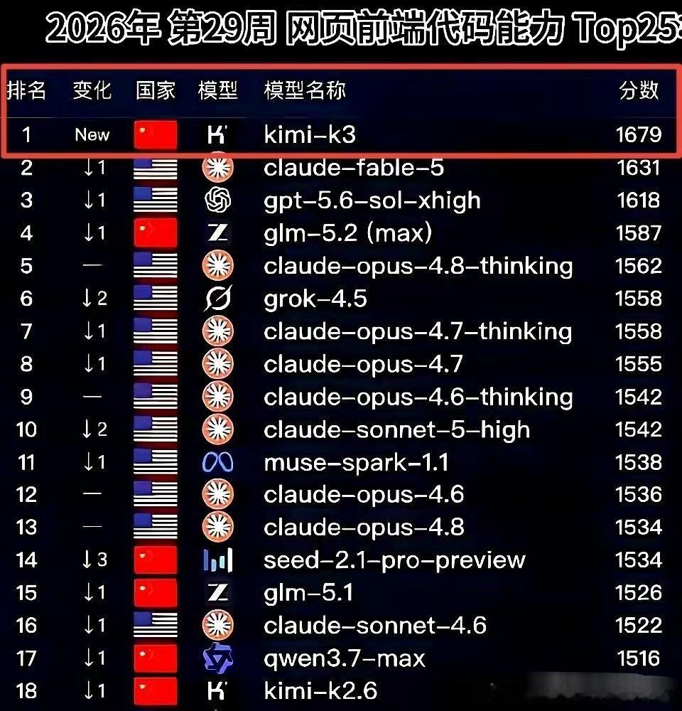 Kimi-K3国产大模型登顶世界第一 
