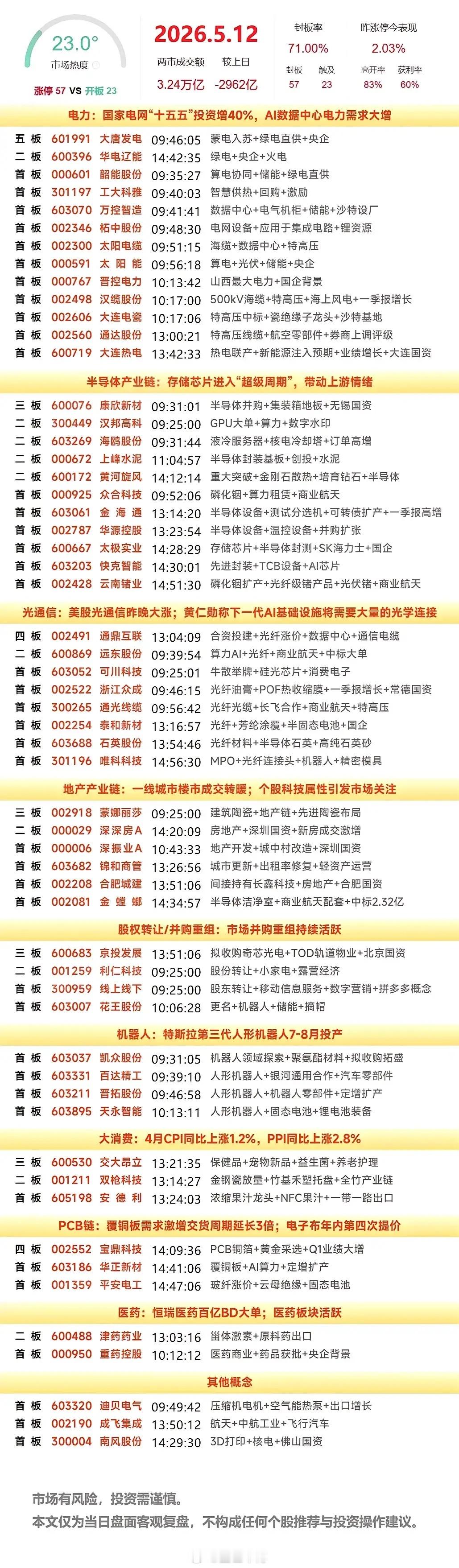 夜已深再复盘下今天盘面（5.12）今天市场整体缩量，成交额较昨日减少约2962亿