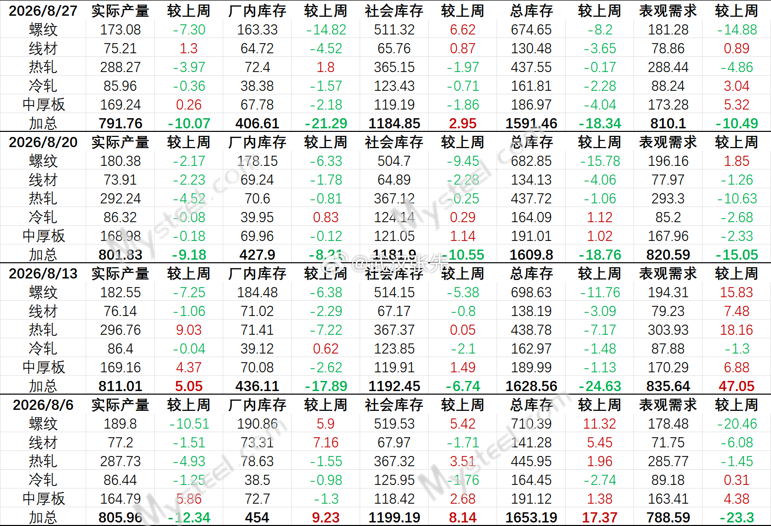 螺纹小纸条数据，产量下滑，库存整体有所下降，但社库小幅增加说明走货还是比较差，需