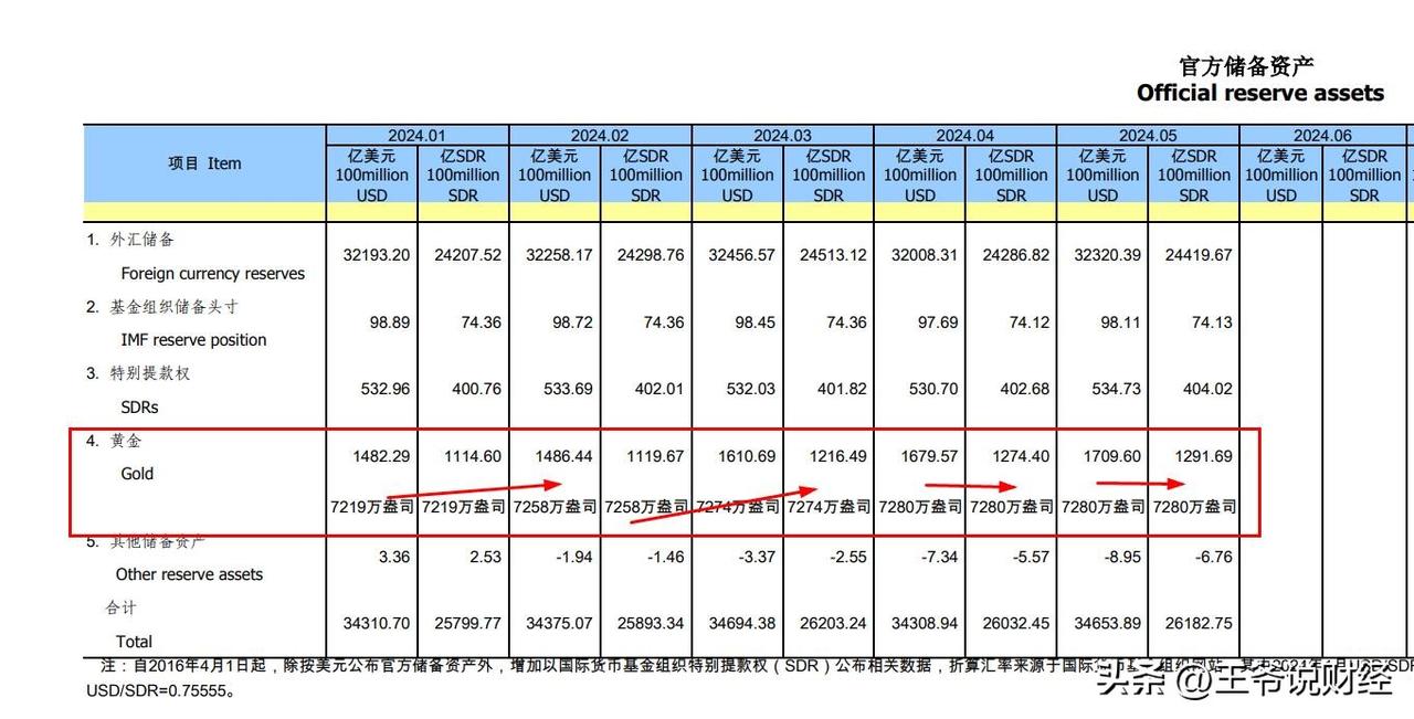 【连涨18个月后，中国央行突然暂停增持黄金储备！为什么？】


你知道吗？连续1