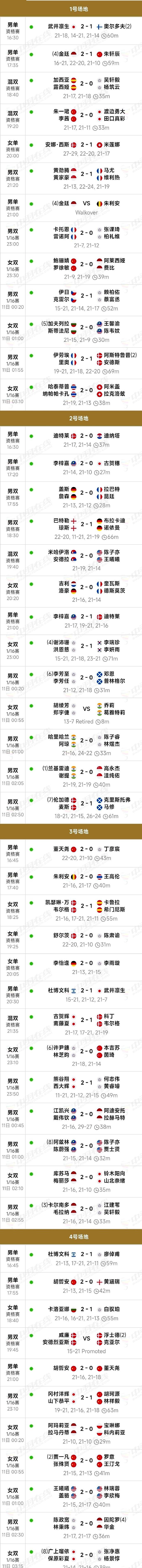 最稳的不是主力，是替补席上的年轻人。
瑞士公开赛首日，国羽6胜4负。
账面不