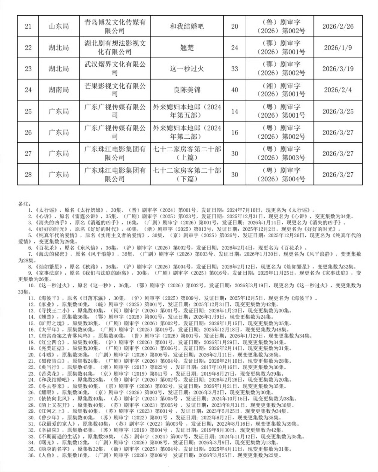 2026年过审待播剧集2026年Q1过审待播剧集，有没有你期待的剧？周冬雨、彭冠