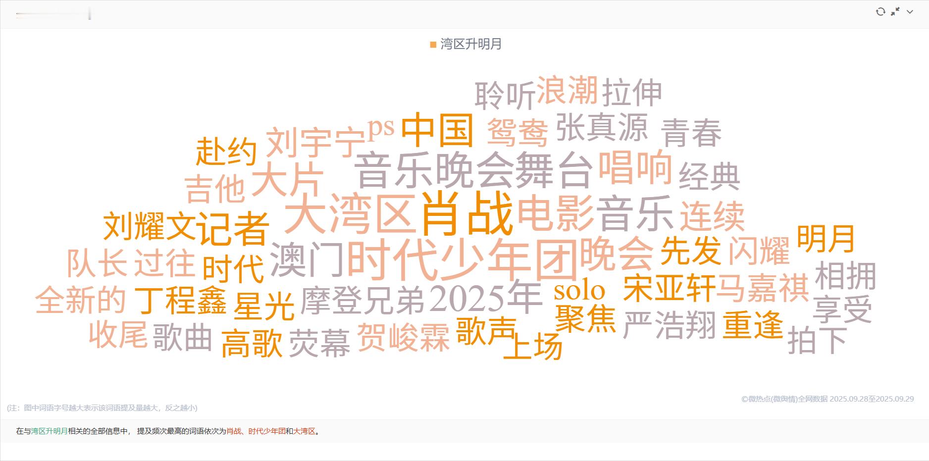 《湾区升明月》最近24小时全网关键词云湾区升明月 提及频次最高依次为：肖战、时代